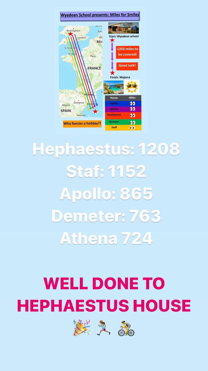 Well done to Hephaestus House who have won the miles for smiles challenge from Wyedean to Majorca!! Great effort all 🏃🏽‍♀️🚴 #TeamWyedean