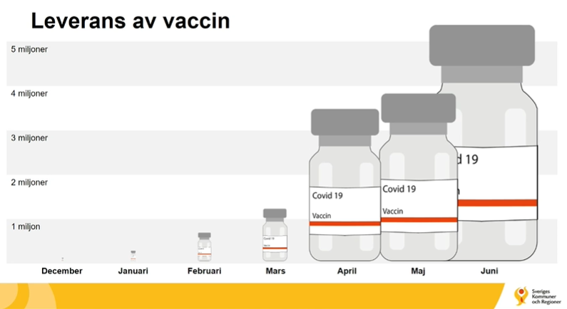 SKR_se's tweet photo. Det som avgör vaccinationstakten är leveransen av vaccin till Sverige. Om allt för stor del av vaccinleveranserna kommer först i juni blir det svårt att hinna vaccinera alla invånare med två doser före sommaren eftersom det krävs flera veckors väntan mellan doserna. #svmed #svpol https://t.co/7jdCYwxvDa