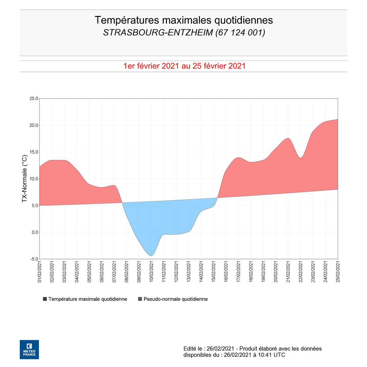 meteofrance's tweet photo. 🌡️ Autres records mensuels de T°C max dans le 67 le 25/02: 
#Berg : 19.1°C 
#Scheibenhard : 19.7°C 

➡️ A #Strasbourg, après une hausse ces 10 derniers jours, les températures seront en baisse ce vendredi 26 février : 
21.1°C T°C max le 25/02 / 14°C T°max prévue ce vendredi. https://t.co/Y05hp55WfM