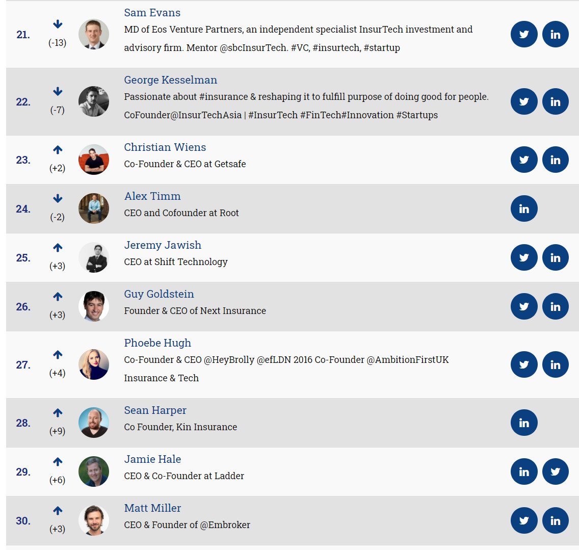 Insurtechnews (@insurtechnews) on Twitter photo 👀 Let's see, what's first on the ranking?
📈 Out now the February #50INSURTECH, find out wath's your position in chart!
👉🏻 lnkd.in/dd-pEWn
<a href="/Sam_C_Evans/">Sam Evans</a> <a href="/mr_insurtech/">George Kesselman</a> <a href="/c_wiens/">Christian Wiens</a> <a href="/jawishj/">Jeremy Jawish</a> <a href="/guygoldstein/">Guy Goldstein</a> @PhoebeHugh_ <a href="/halejamie/">halejamie</a> <a href="/matlasmiller/">Matt Miller</a> 👀 Let's see, what's first on the ranking?
📈 Out now the February #50INSURTECH, find out wath's your position in chart!
👉🏻 lnkd.in/dd-pEWn
<a href="/Sam_C_Evans/">Sam Evans</a> <a href="/mr_insurtech/">George Kesselman</a> <a href="/c_wiens/">Christian Wiens</a> <a href="/jawishj/">Jeremy Jawish</a> <a href="/guygoldstein/">Guy Goldstein</a> @PhoebeHugh_ <a href="/halejamie/">halejamie</a> <a href="/matlasmiller/">Matt Miller</a>
