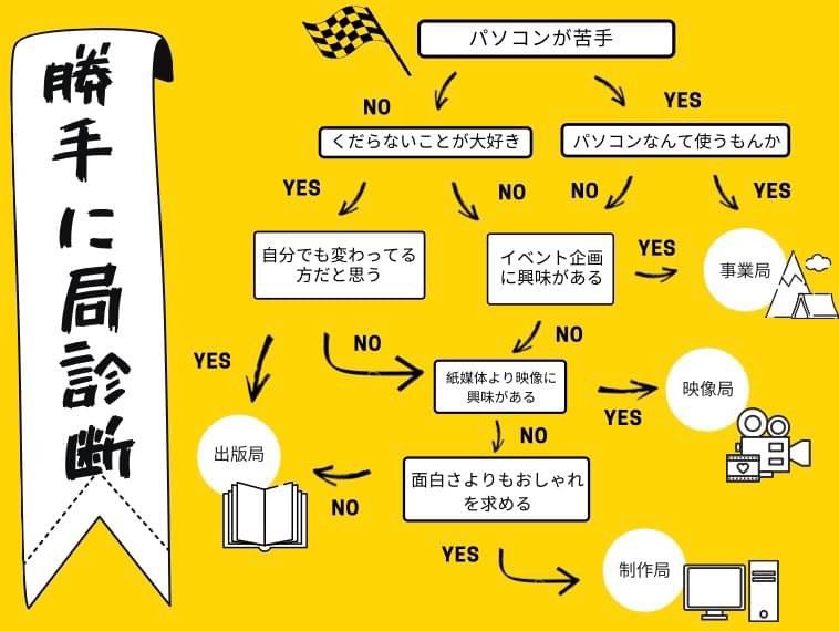 関西学院大学 広告研究会 On Twitter おもしろコンテンツ 勝手に局診断 広告研究会は普段 出版局 事業局 制作局 映像局の4局に分かれて活動していますが どこに入ればいいのかわからないそこのあなた この診断チャートであなたにぴったりの局がわかる