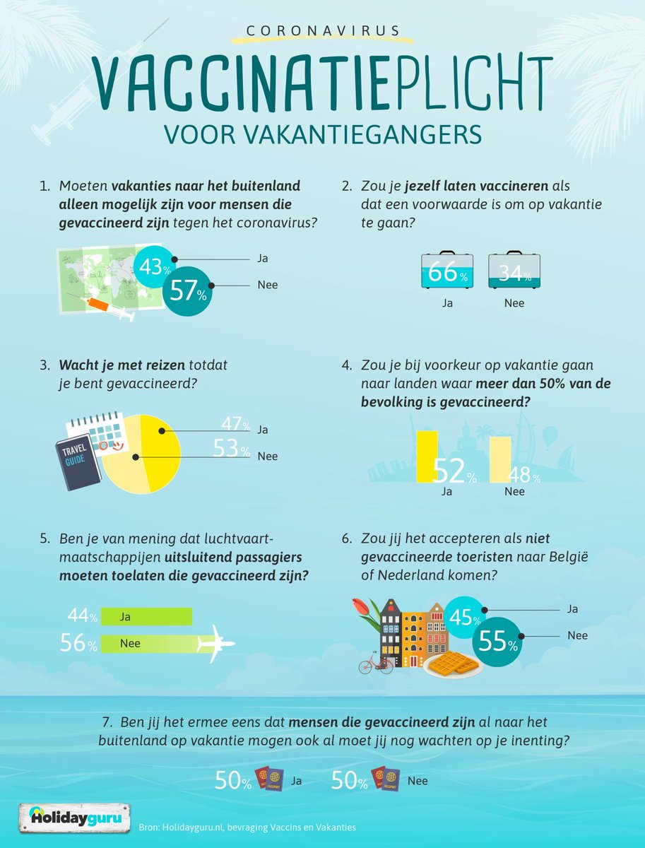 SamiChouchane6's tweet photo. @NPORadio1 @StefanieRenate @SpraakmakersOp1 Ook Nederlandse vakantiegangers zijn sterk verdeeld over dit onderwerp. Zo geeft 44% aan dat vliegvakanties alleen mogelijk moeten zijn voor gevaccineerde reizigers. https://t.co/9opF8ogBSE