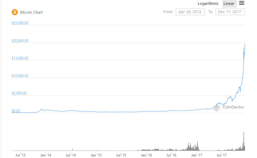 It's December 17th 2017. This is the price chart for Bitcoin. You were smart and you have like 10 bitcoin - now worth $200k!