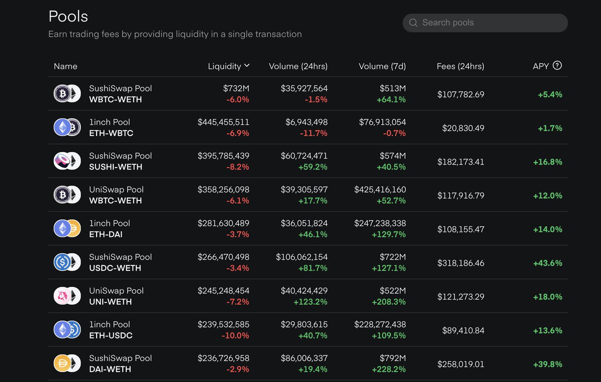 DeFi_Point's tweet photo. Pools today
#DeFi #DeFiPoint https://t.co/GSL2p8HQQ7