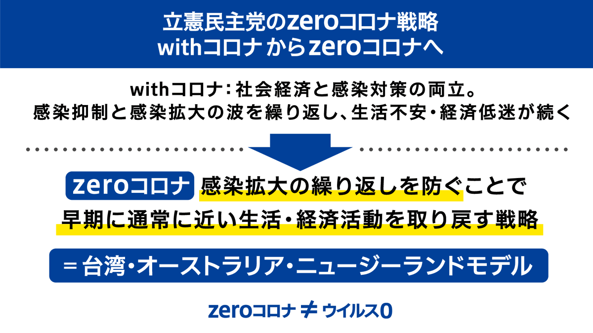 立憲民主党は「zeroコロナ戦略」を提案します。
政府が進める社会経済と感染対策の両立を目指すwithコロナではコロナは収束しません。zeroコロナは、繰り返される感染拡大の波をまず収束させる。感染を封じ込め、早期に通常に近い生活・経済活動を取り戻す戦略です。#zeroコロナの日本へ https://t.co/MeUBOKl9Tq