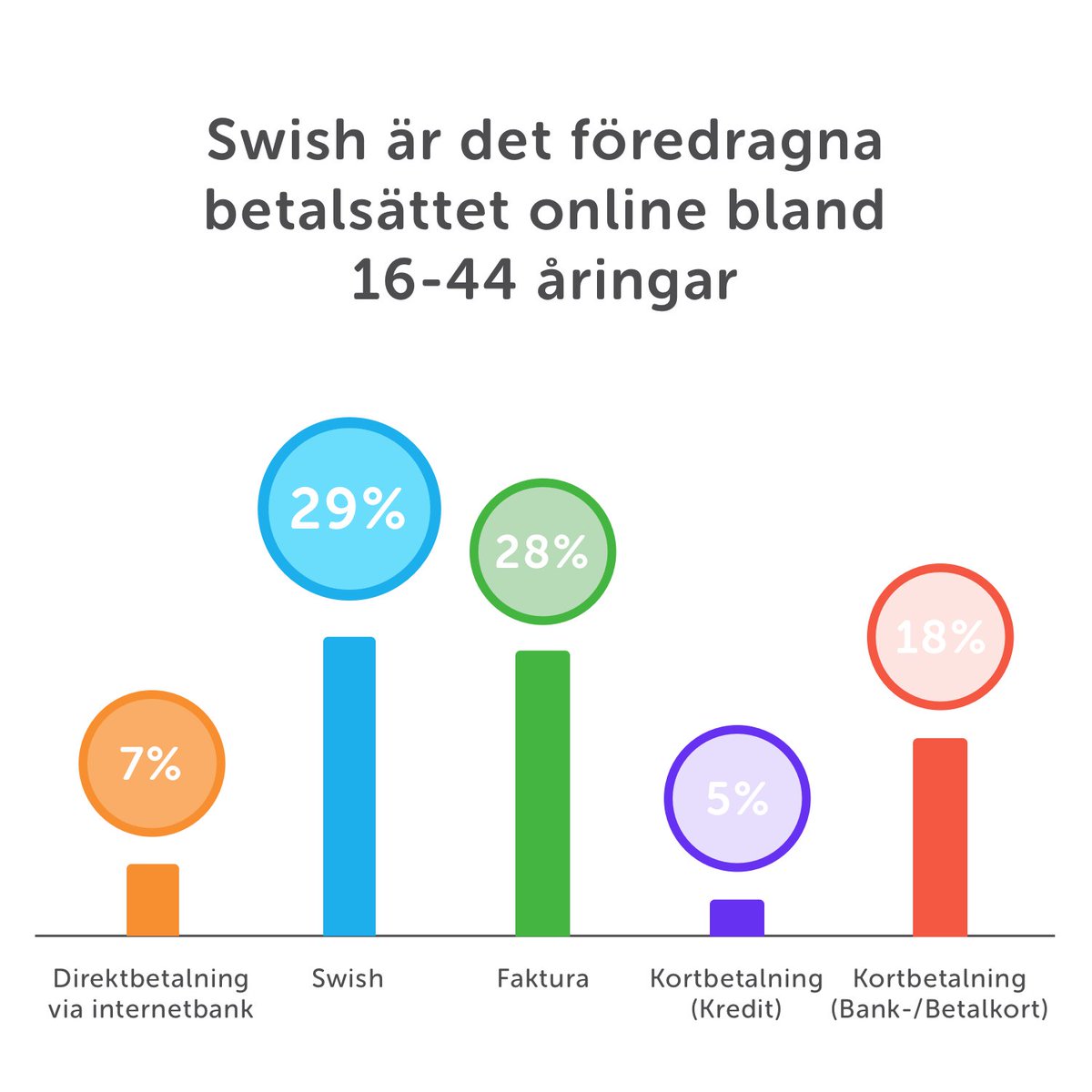Swish fortsätter att vara det föredragna betalsättet online hos åldersgruppen 16-44 år. Det visar den senaste mätningen av Kantar Sifo gjord på uppdrag av Swish 🥳

Läs andra spännande siffror och mer om undersökningen här: 
swish.nu/nyhetsrum/nyhe…