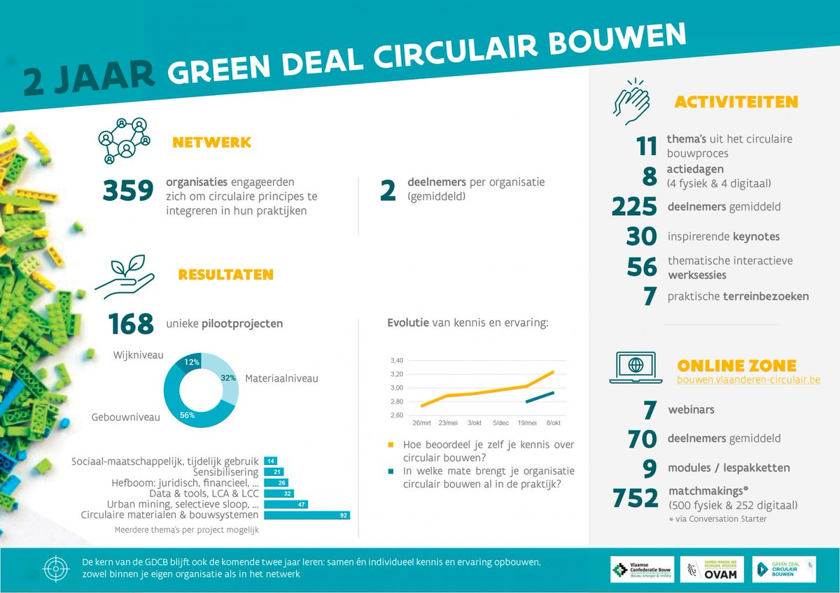 wtempst's tweet photo. Al 2 jaar gaat @CirculFlanders samen met 360 organisaties het engagement aan om #circulairbouwen te integreren in de bouwpraktijk. Bekijk hier de infografiek. https://t.co/lH9K1XJYlT 
Klaar voor de volgende 2 jaar! https://t.co/ercIV5rqqH