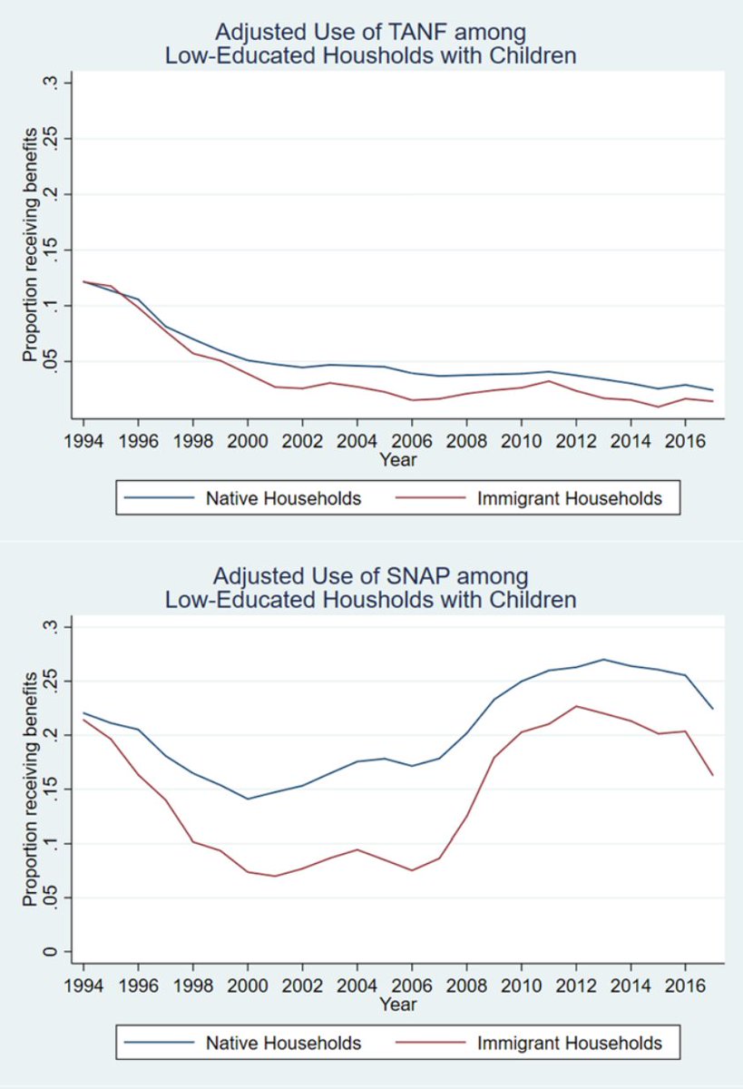 US immigrants receive welfare at rates much lower than natives of similar age, ethnicity, and education.By Huang, Kaushal ( @ColumbiaSSW), & Wang ( @China_Columbia)—>  https://doi.org/10.1007/s11113-020-09621-8 This evidence is inconsistent with welfare being an important motivator to immigrate.