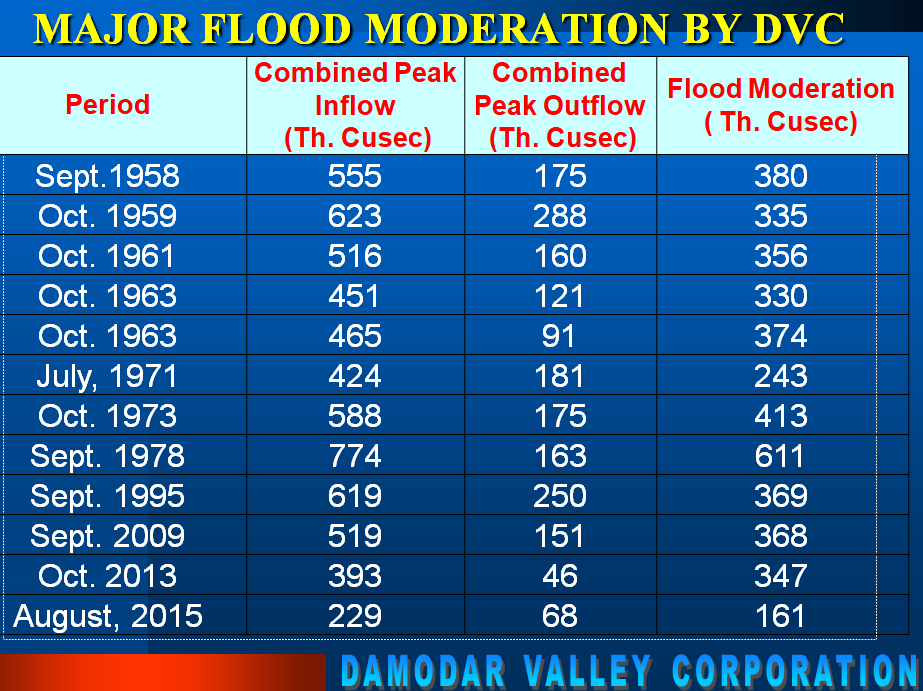 sharadcha1's tweet photo. #DVC system and #flood moderation....combined releases are through #Maithon &amp; #Panchet Dams. @CWCOfficial_FF https://t.co/8q2yZfyK9Q
