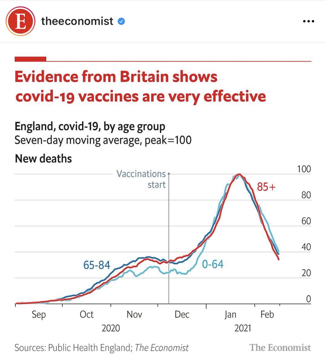 AdamStewart's tweet photo. Good news in a world that loves to post bad! Lovely to see the progress. @TheEconomist https://t.co/FkrtM3OWIM