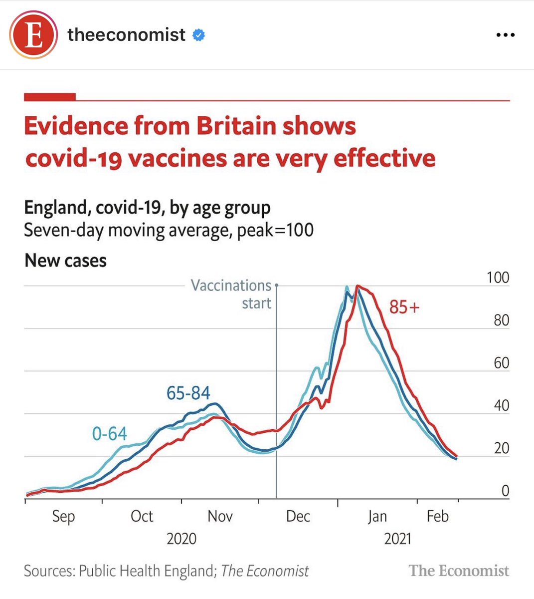 AdamStewart's tweet photo. Good news in a world that loves to post bad! Lovely to see the progress. @TheEconomist https://t.co/FkrtM3OWIM