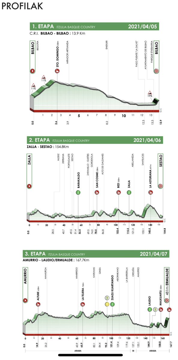 amantes_cycling's tweet photo. Presentado el recorrido de la #Itzulia  que contará con la presencia de Pogacar, Roglic  y Carapaz, los tres máximos favoritos para ganar el Tour a priori. Gran noticia que se empiece con una CRI para no bloquear la carrera. La etapa final corta pero con puertos de paso durisimos https://t.co/bssE0gL25a