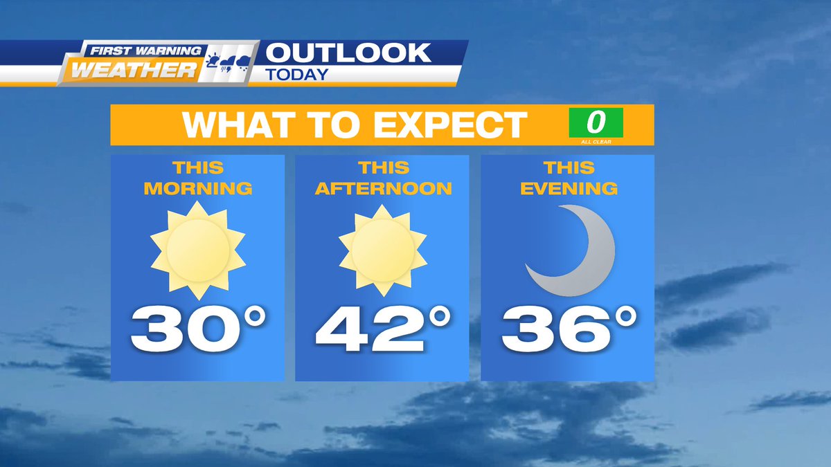 DavidWolter1's tweet photo. ✔️Winter Sun 🌞
✔️Warmer Temperatures 🌡
❌Snow Today ❄️ 
#Erie #pawx https://t.co/VbYc9R63iE