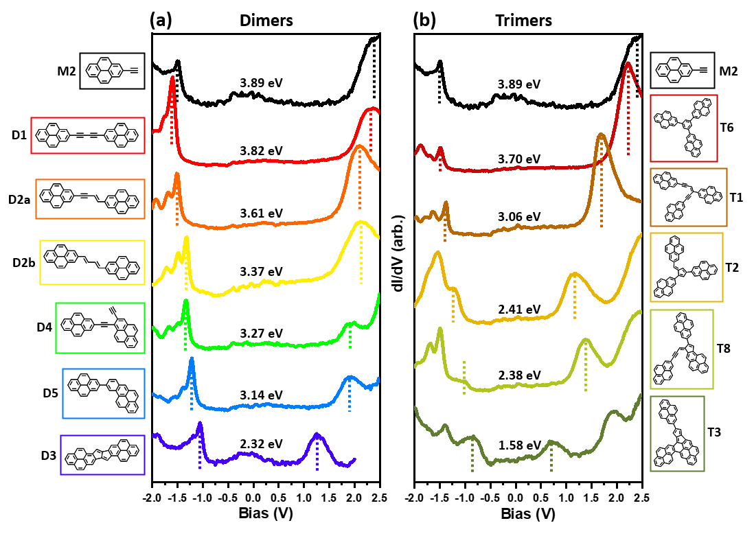 PewJames's tweet photo. Just accepted in ACS Nano: Alkyne coupling reactions &amp;  electronic properties of pyrene linkages. Lots of beautiful images and nice spectra!

https://t.co/ujhOxpMjiy https://t.co/7LaoCU6GpB