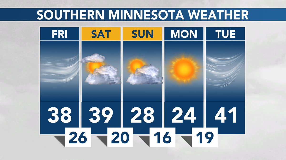 SOUTHERN MINNESOTA WEATHER: Gusty south winds of 30-40 MPH today. Dry for the daylight hours of the weekend, but a period of snow possible Saturday night. #MNwx https://t.co/2YrvjwzBM2
