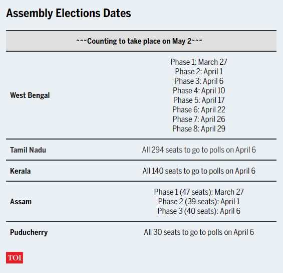 timesofindia's tweet photo. EC announces election dates in West Bengal, Assam, Kerala, Tamil Nadu and Puducherry

Poll schedule for five states 👇
https://t.co/eDKLnZZwuo https://t.co/sKsdf9TMXo