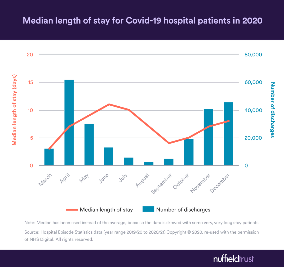 NEW: Developments in knowledge & treatments for #COVID19 have led to a perception that coronavirus patients might spend a shorter time in hospital than was earlier the case, but is it that straightforward? @SarahScobie2 & @eiliskeeble take a closer look. nuffieldtrust.org.uk/resource/chart…