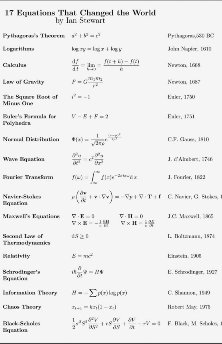 marianagnche's tweet photo. 17 equations that changed the world by #IanStuart  ... And I don’t understand any of them 🙃 I need a calculator to solve  basic maths stuff  🤷‍♂️ https://t.co/pxtHgkBfQ9