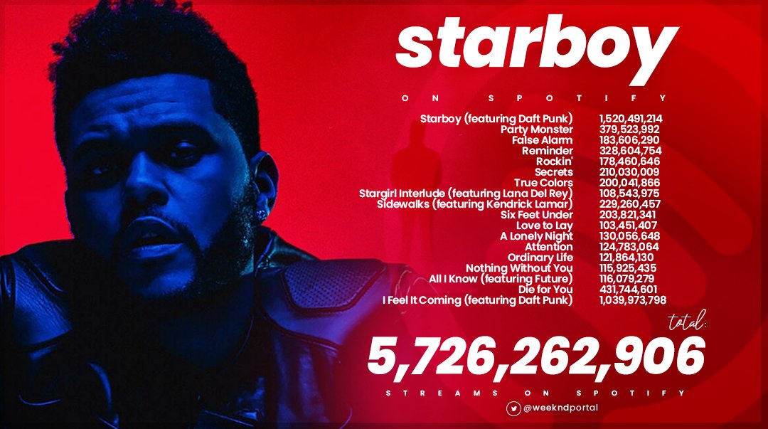 The Weeknd World on X: .@theweeknd's 'Alone Again' has now surpassed 100  MILLION streams on Spotify. — This is Abel's 71st song to achieve this.   / X