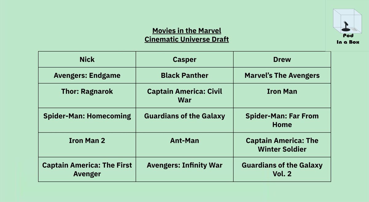 APodInABox's tweet photo. While the world is collectively consuming WandaVision, we decided to take a step back and Draft our favorite MCU movies: https://t.co/AtOG67vZZE