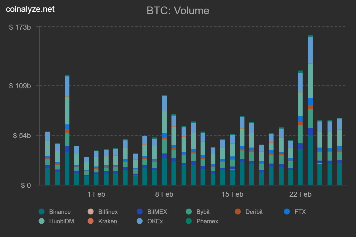PejuangCryptoID's tweet photo. BTC Volume per Exchange

#bitcoinvolume #btc #Bitcoin https://t.co/jNm965h9m5