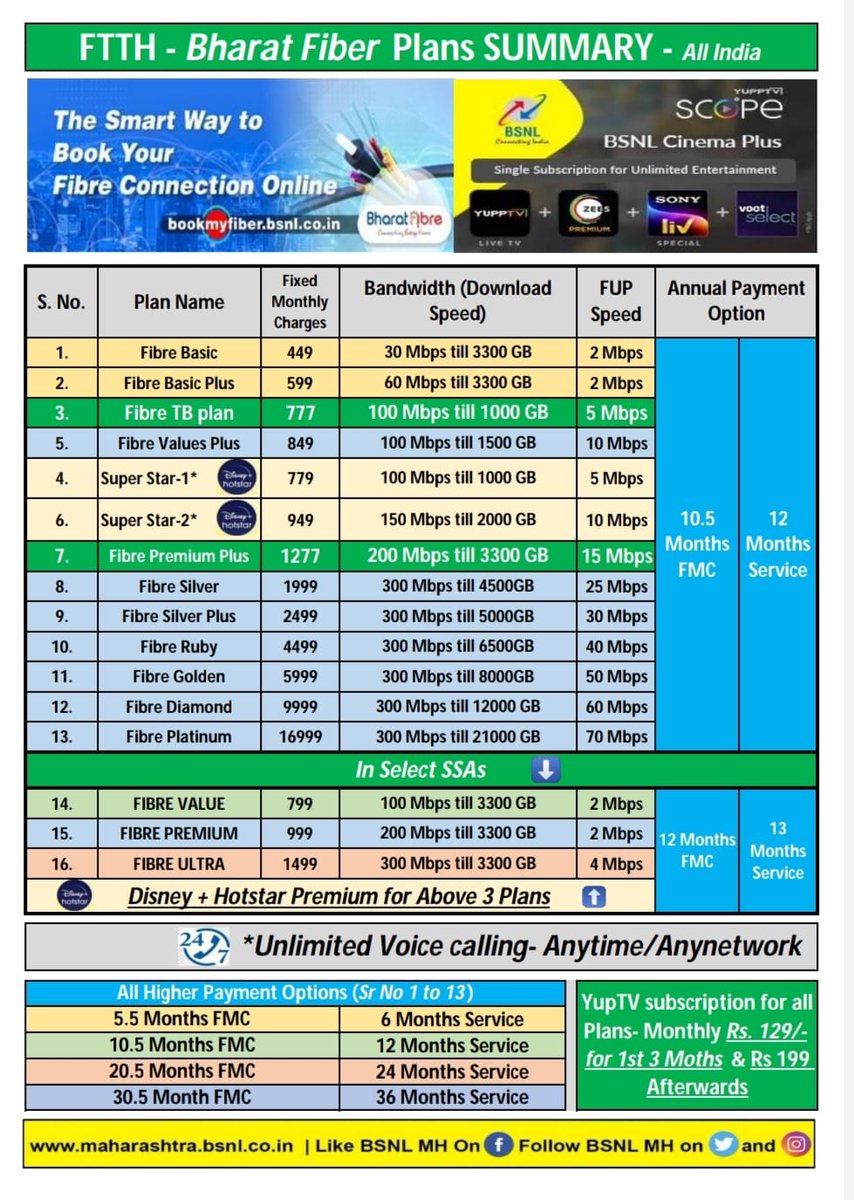 asbhonge's tweet photo. Single subscription for unlimited entertainment. Attractive #FTTH Bharat Fiber plans, #Yupptv #Scope #VootSelect #ZEE5 #SonyLIV. Bonanza by #BSNL @BSNLCorporate @mshanchate @BSNL_ka_Bandhan @ZEE5Premium @VootSelect @SonyLIV @CMDBSNL https://t.co/LGKkAOLxv7