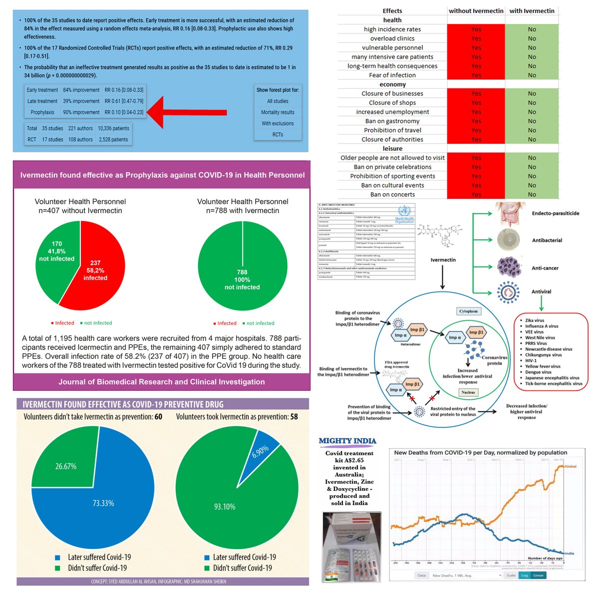 heinerprahm's tweet photo. Even toddlers, children and pregnant women can be safely protected against a #Covid19 infection
#Ivermectin safety in infants and children under 15 kg
https://t.co/xYsJmIlRjF
Safety of oral #Ivermectin during pregnancy
https://t.co/q9E5uKoaw6
https://t.co/yOtNBoFVCE https://t.co/MQJcZ01Bat