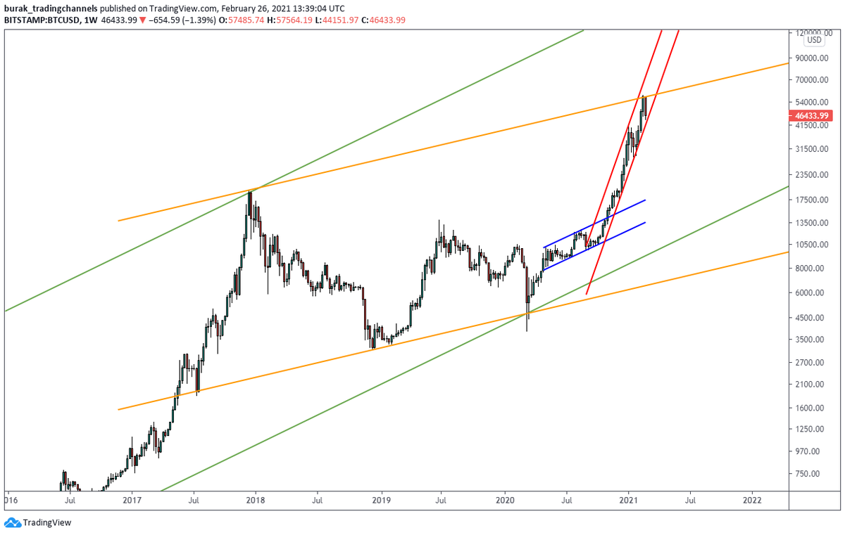Tradingchannels's tweet photo. #bitcoin may correct big time if it can't break the golden top band asap. Just sayin'.  $btcusd 

Same with $ETHUSD.  #Ethereum https://t.co/UGElhFQJ1b