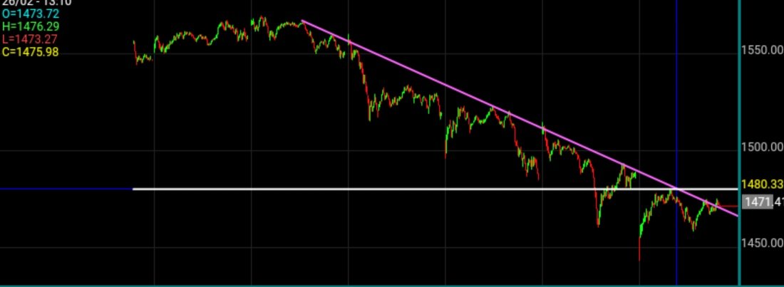 #bist100 5 dk 1480 üstü kalmalı olumlu olması için