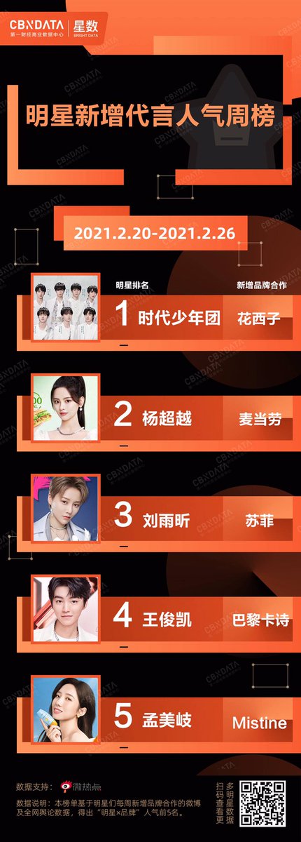 liuyuxinbr's tweet photo. 𝕀𝕟𝕗𝕠 | #CBNDATA - Entre as novas campanhas publicitárias da semana de 20.02.2021 a 26.02.2021, a parceria entre Yuxin e SOFY foi a terceira mais popular.
#刘雨昕 #XINLiu #THE9 https://t.co/WU7Xy07jEg