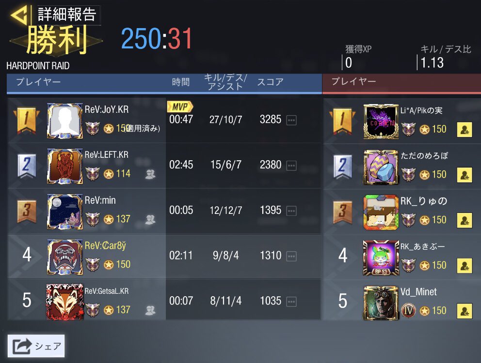 ReV_official_'s tweet photo. 【スクリム結果】Team  KR🇰🇷

22時~

team ZERO様　~GGL~

(HP)RAID                         250-31    ○
(S&amp;D)STANDOFF           6-5          ○
(S&amp;D)FIRING RANGE     6-3          ○

3-0で勝利となりました！
本日は有難う御座いました！ https://t.co/SozPINz1VW