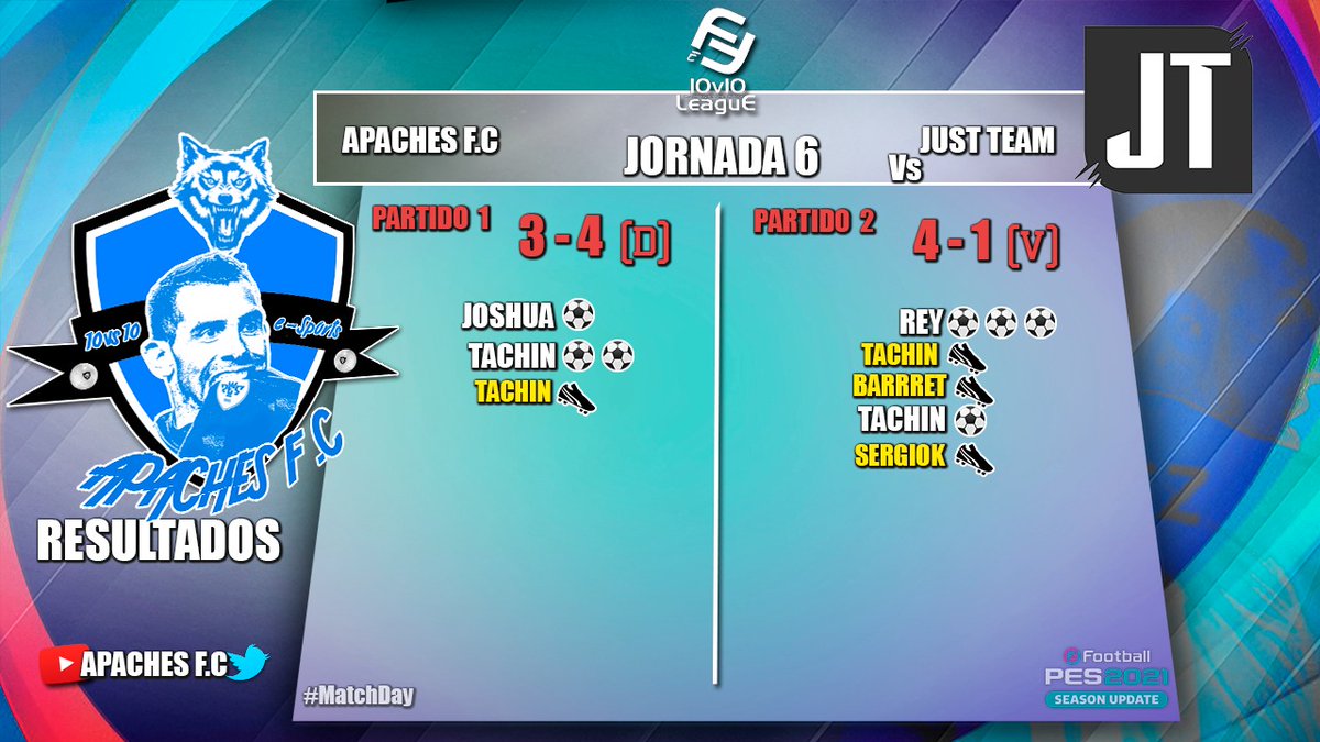 APACHESFC1's tweet photo. 🔥 RESULTADOS 🔥
Jornada 6 @eFootball_10v10
Equipos: #BOCA x2
Rivales: #FLAMENGO x2
+3 😑
Mal inicio en el primer partido que nos cuesta los puntos.
GG #JustTeam 🇷🇺🤝
#SomosApaches 🐺 https://t.co/yaYtqoL8h9