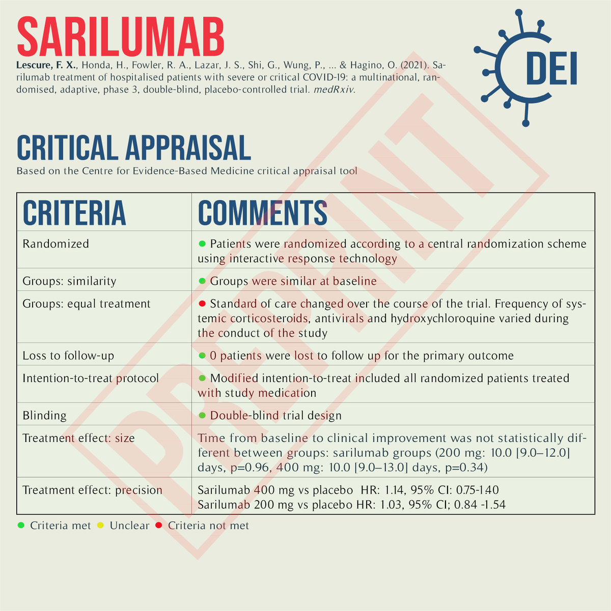 Covid19_DEI's tweet image. Our PICO, appraisal, and limitations for this trial looking at #sarilumab vs. placebo for #COVID19 treatment.

#RCT #MedTwitter #TwitteRx #clinicatrial #NurseTwitter #IDtwitter #pharmacyschool #pharmacystudent #medschool #evidencebasedmedicine #CovidRx