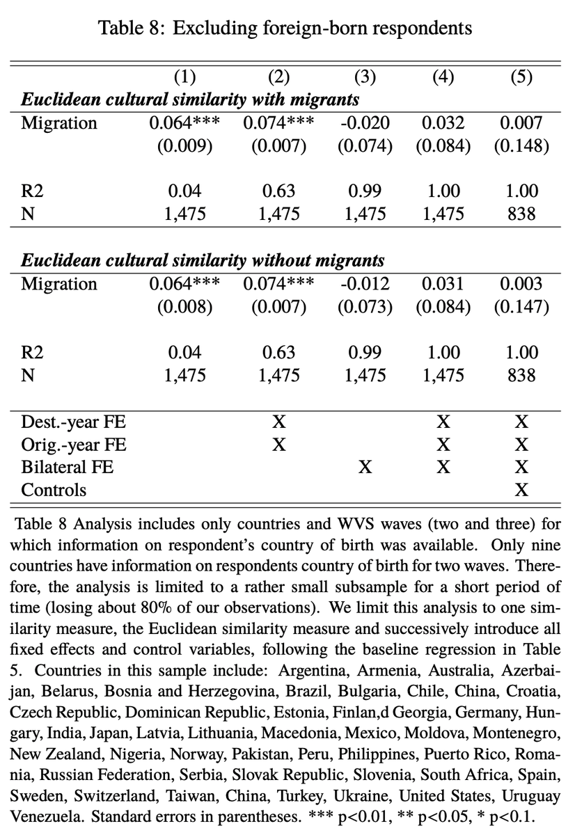 More migrants from an origin country to a destination make the countries more similar on cultural values like gender equality.The origin becomes more like the destination, not vice versa.By Rapoport, Sardoschau, and  @politiconomics,  @CESifoGroup —>  https://www.cesifo.org/en/publikationen/2020/working-paper/migration-and-cultural-change