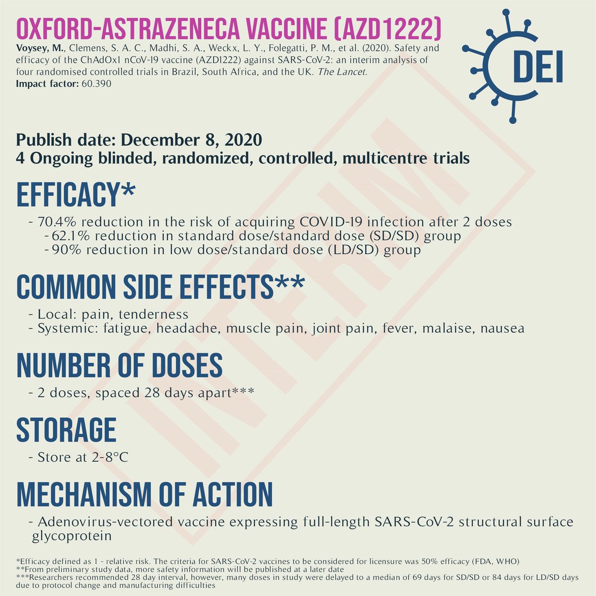 Covid19_DEI's tweet image. You can catch the review we did at CDEI.ca, and here is our infographic for the #OxfordAstraZeneca #COVID19 vaccine!
#COVIDRx #COVID19Vacines #TwitterRx #MedTwitter