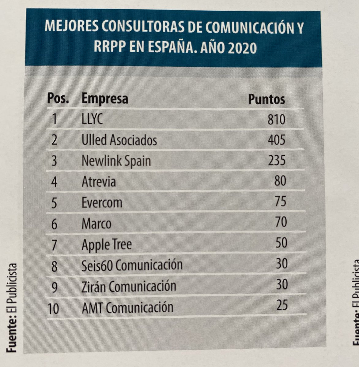 Estamos en el top10 de las Mejores Consultoras de Comunicación y RRPP de España.

Un ranking que se basa en proyectos, trabajos y reconocimientos que ha recibido la agencia a lo largo de 2020. Un paso más que confirma la trayectoria y potencial que tiene la Transcomunicación. 💪