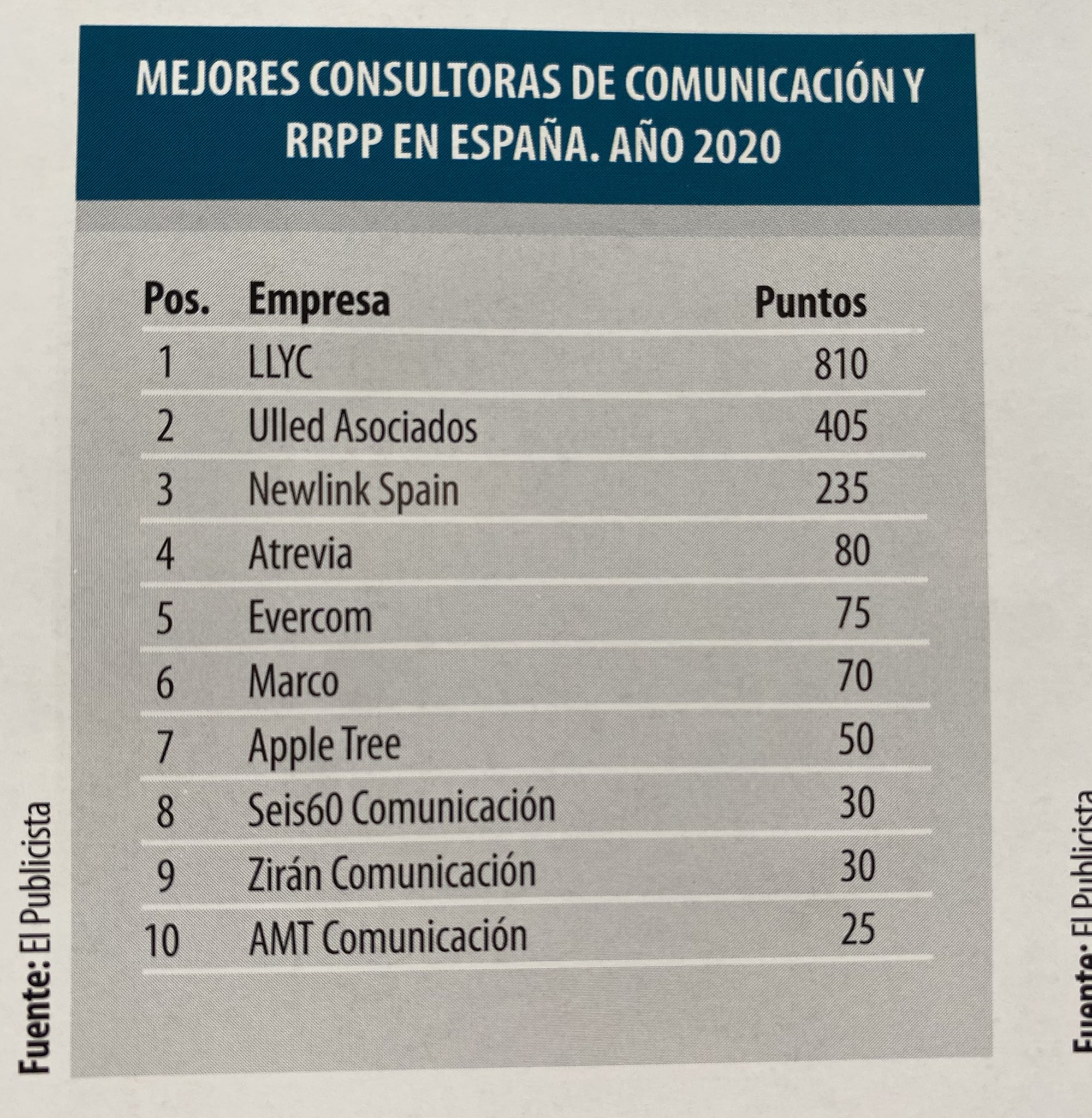 AMT Comunicación on Twitter: "Estamos en el top10 de las Mejores Consultoras de Comunicación y RRPP de España. Un ranking que se basa en proyectos, trabajos y reconocimientos que ha la