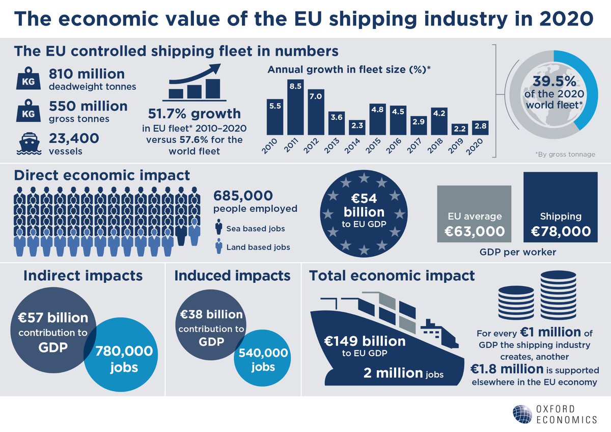 Maritime Cyprus Intl news forum (@maritime_cyprus) on Twitter photo #Infographic: The Economic Value of the EU Shipping Industry, 2020 Update.
<a href="/EU_shipping/">European Shipowners | ECSA</a> #Infographic: The Economic Value of the EU Shipping Industry, 2020 Update.
<a href="/EU_shipping/">European Shipowners | ECSA</a>