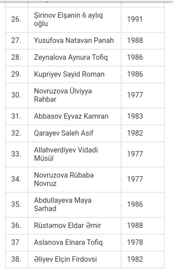 hamida_jafarova's tweet photo. Lists of innocent children killed by the #ArmenianArmedForces with the help of military equipment from the 366th regiment.

They could be famous doctors, teachers, lawyers, musicians, actors, poets, politicians, bloggers, pilots ...

But they are all dead..

#JusticeForKhojaly https://t.co/4iJvGmxMOK