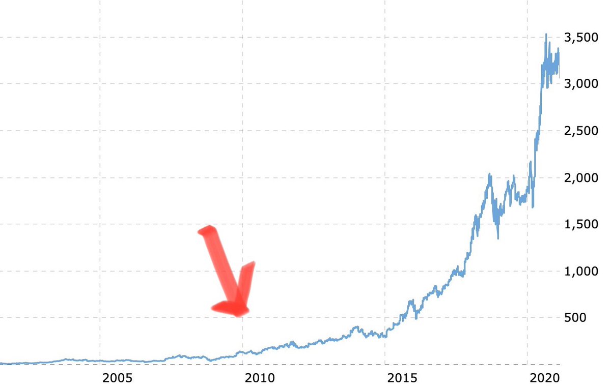 If you are reading this, you are early to #Bitcoin. How do I know? Imagine thinking you were late to $AMZN in 2010. It was trading at $133. Yes, you missed $10 a decade before, but it will go on to hit $3500 for a 26x gain. Don't fixate on the past, focus on the future potential.