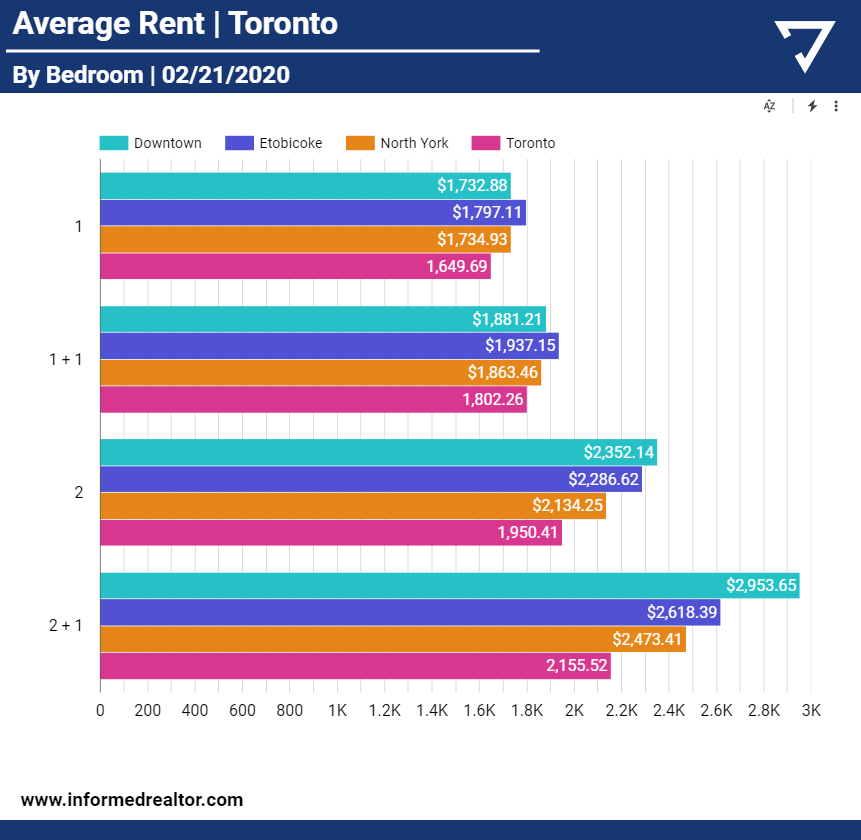 InformedReal's tweet photo. Toronto Condo Rental Update ⚠️🏢:
#torontorealestate #canadarealestate #realestate #toronto #condo #mls #realtor #realestateinvesting #realestatetips #realestateinvestor #analytics #datascience #dataanalytics #Ontario #TREB #CREA #Oshawa #Ajax #durhamrealtor #6ixrealestate https://t.co/jUvczEFlx3