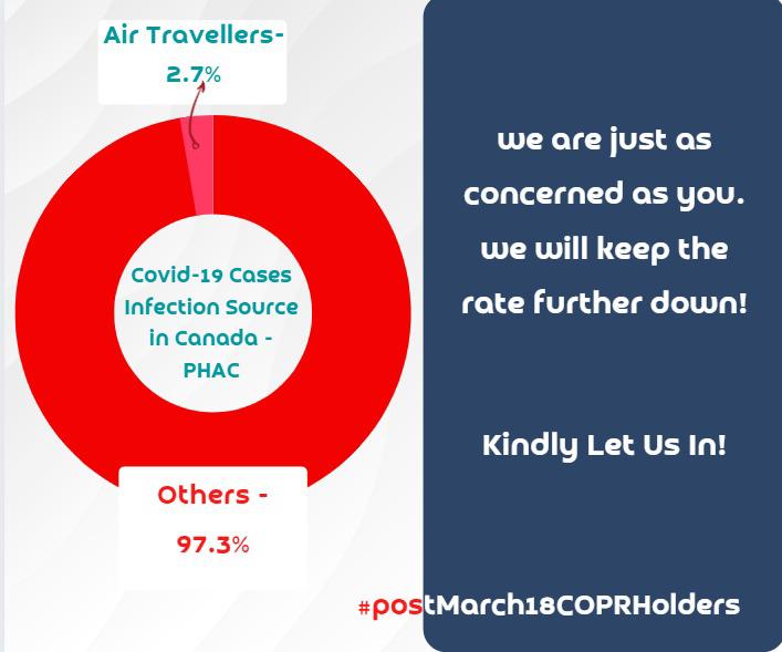 COPRPOSTMARCH18's tweet photo. Air travellers don't constitute the most Covid 19 threats. We're  ready to observe all protocols &amp; quarantine plans. We are responsible COPR holders
Let post March 18 COPR land
@JustinTrudeau
@marcomendicino
#Free_COPR_Post_March18
#wewillquarantineinhotels
#LetusLandimmediately https://t.co/fnknSwp3wE