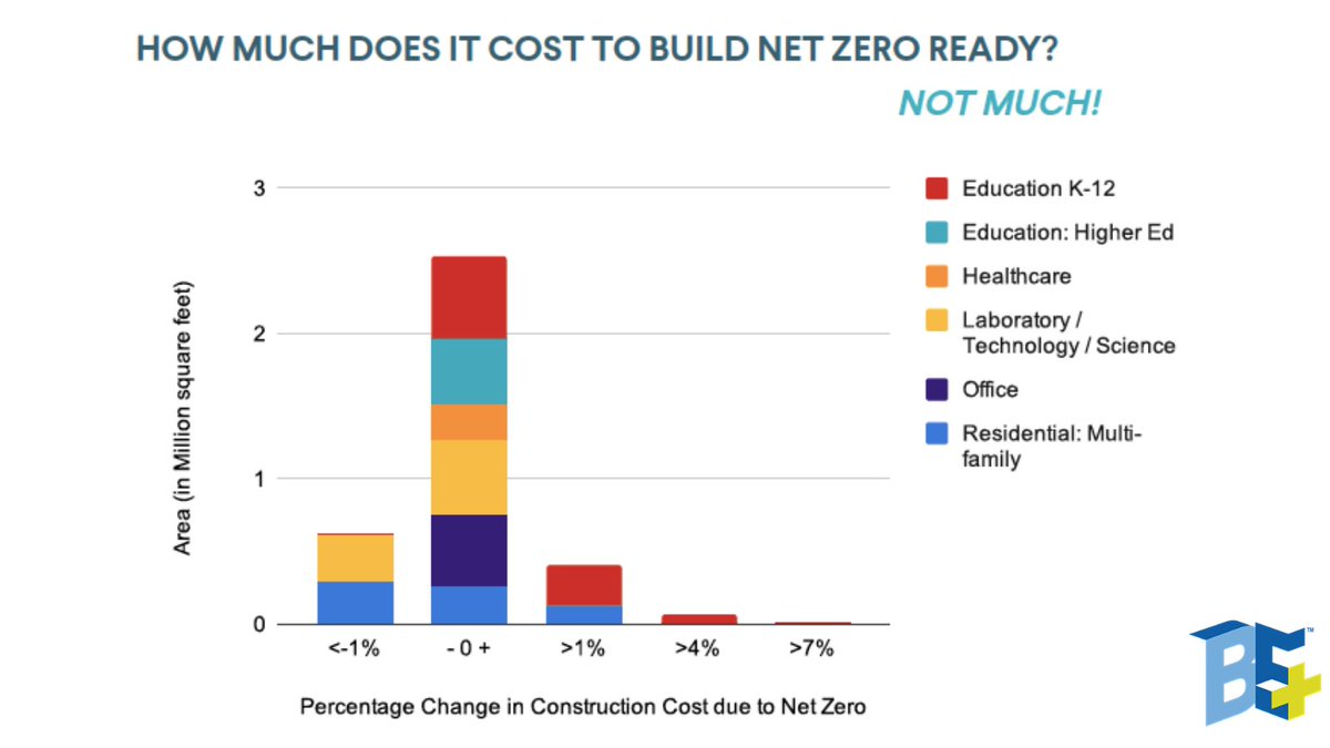 #NetZero Fact: Net Zero buildings are cost-effective, sustainable, and necessary. 87% of net zero ready buildings reported have < 1% construction cost premium. This is true for all building types and sizes. #mapoli #betterbuildings #NextGenRoadmap #cleanenergy