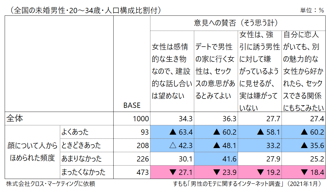 モテるイケメンほど暴力 女性蔑視的な傾向が強い 衝撃の研究結果に 知ってた の嵐 Togetter モテるイケメンほど暴力 女性蔑視的な傾向が強い 衝撃の研究結果に 知ってた の嵐 Togetter