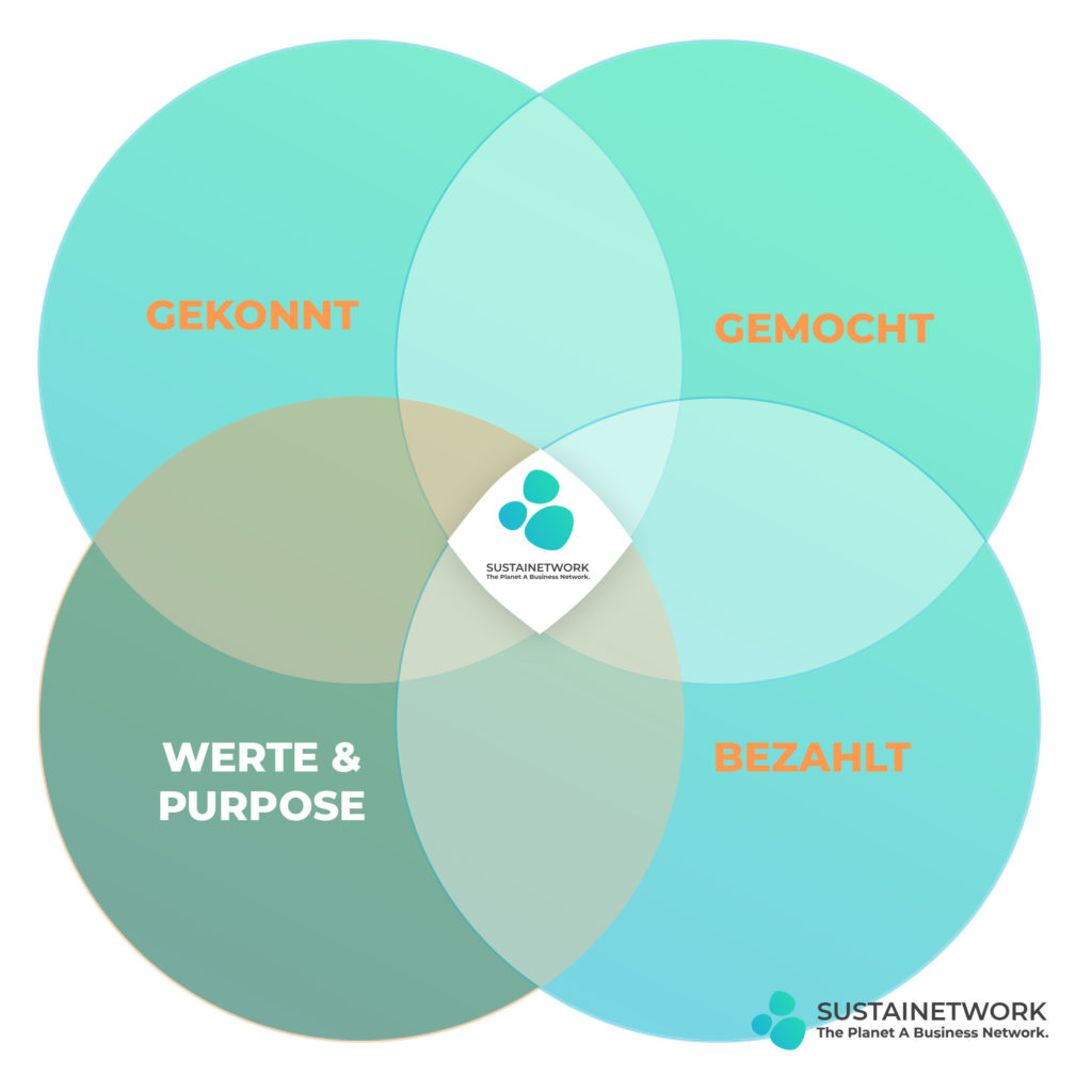 Spätestens seit 2019 kennt wohl jeder, der sich intensiv mit Unternehmertum und Umwelt beschäftigt, das Wort "Purpose".

Es steht für:

- Zweck
- Ziel
- Bestimmung
- Absicht
- Aufgabe
- Wirkung.

sustainetwork.com/purpose-warum-…