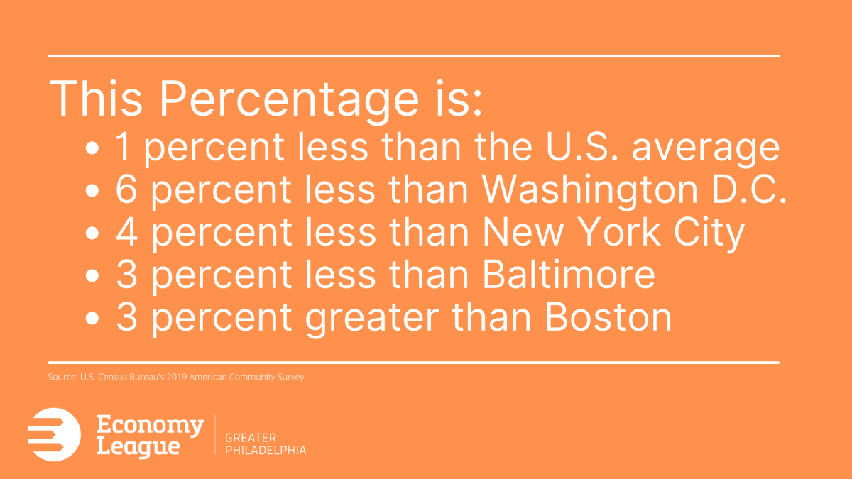 EconomyLeague's tweet photo. #PhillyFact:
#data4philly #workforcedevelopment #phillyworks #careersoverjobs #employmentequity #expandopportunities https://t.co/2Ha4qlm9fW