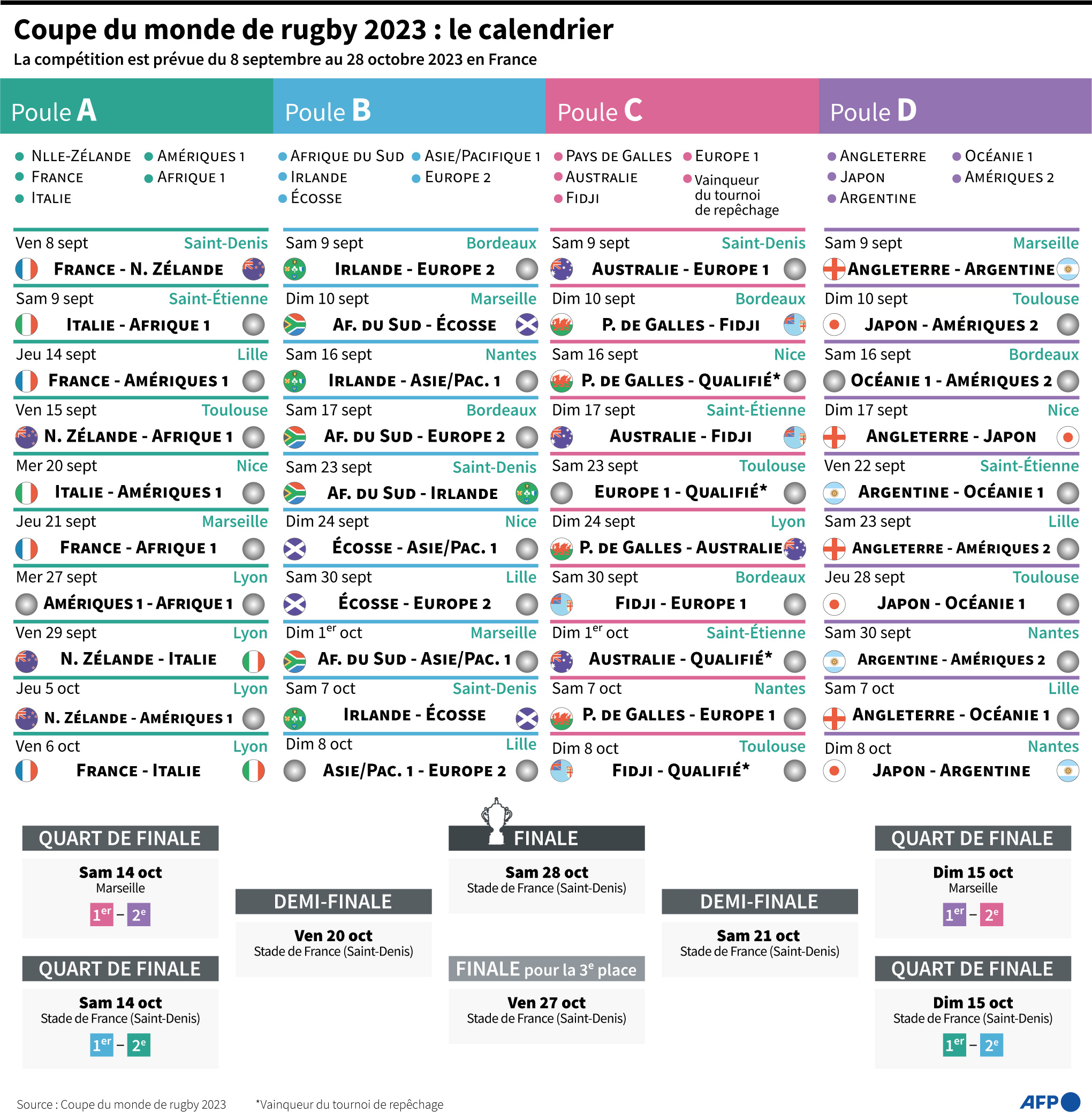 Calendrier Des Retransmissions Coupe Du Monde 2023 Agence France-Presse On Twitter: "Le Calendrier De La Coupe Du Monde De  Rugby 2023 📏 @Kaugeard #Afp Https://T.co/Gyu22Unz7I" / Twitter