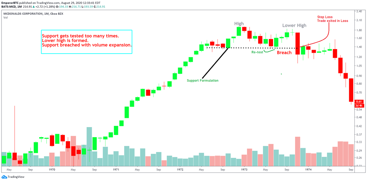 Once the reason for the entry has been lost, exit the trade as the premise for the entry no longer exists.If the entry was made because of a support being confirmed, but if the support gets broken, the reason for the entry no longer exists and hence, a stop loss must be entered