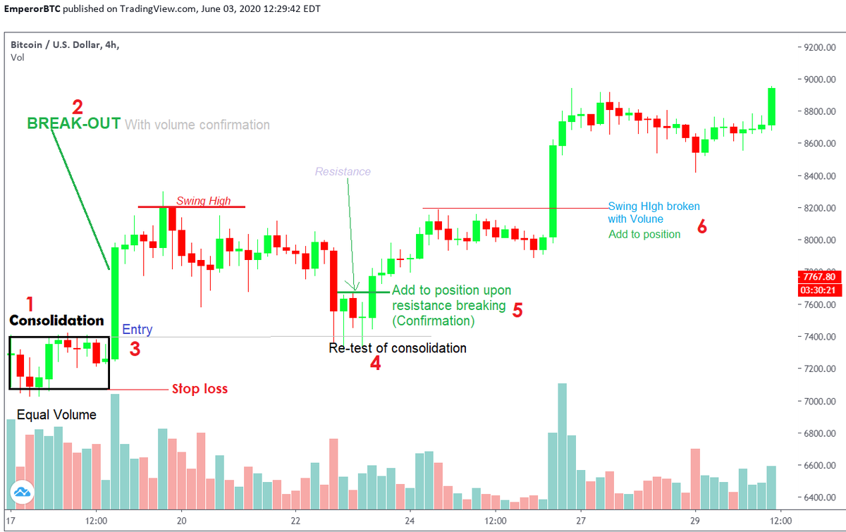 Let us understand placing the stop Loss with the help of few examples.I will only be using simple Support/Resistance reasons for entry to keep it simple.1. Placing SL during consolidation Break-out.Note- I Place it a little below the invalidation level to prevent stop hunts.