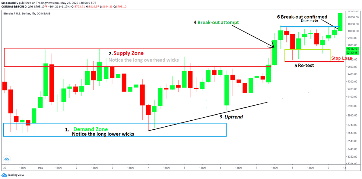 2. Placing stop loss with-Supply Demand Zone recognition -Break-out-Re-test Confirmation-Supply Zone Flip-Break-out confirmation